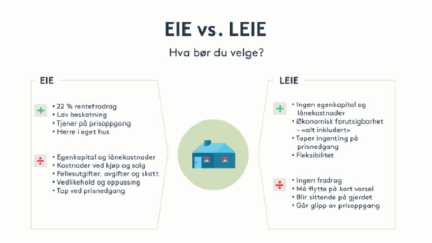 Eie vs leie