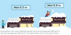 Illustrasjon som viser maks snødybde på ulike hustak