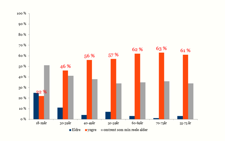 infografikk saa gamle foler vi oss