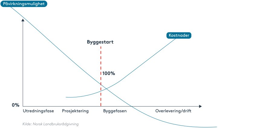 Illustrasjon som viser forholdet mellom påvirkningsmuligheter og kostander i en byggefase.