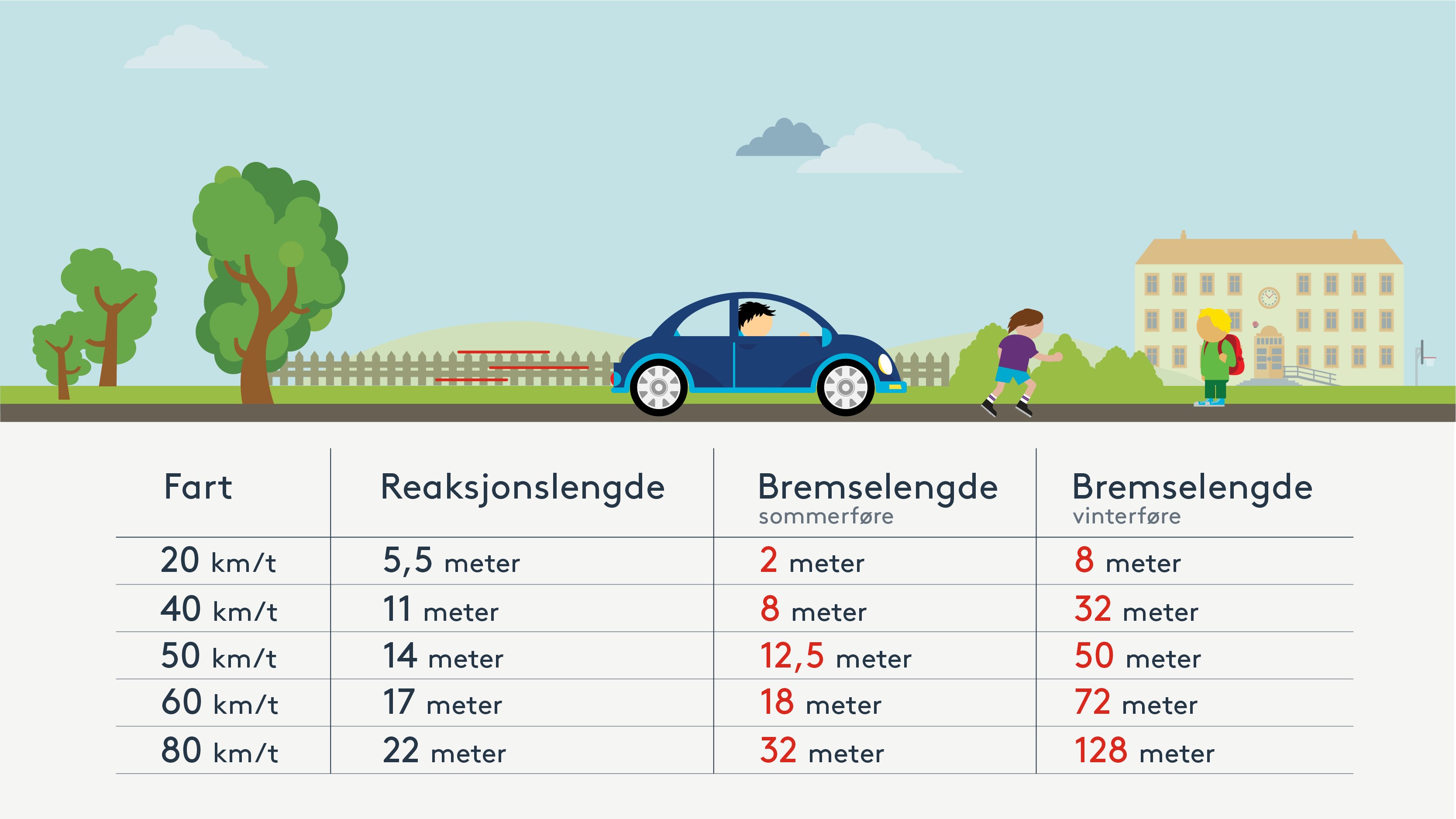 Tabell med bremselengde på sommer og vinter