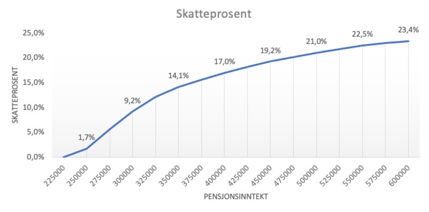 Kilde til grafen: Pensjonistforbundet