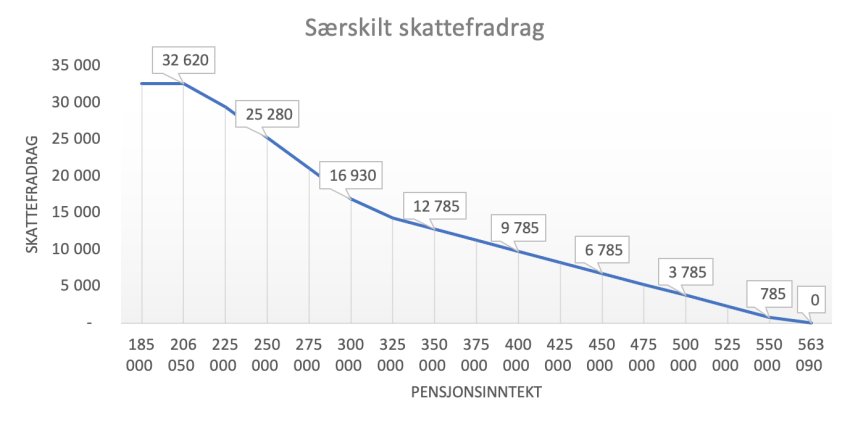 Kilde til grafen: Pensjonistforbundet