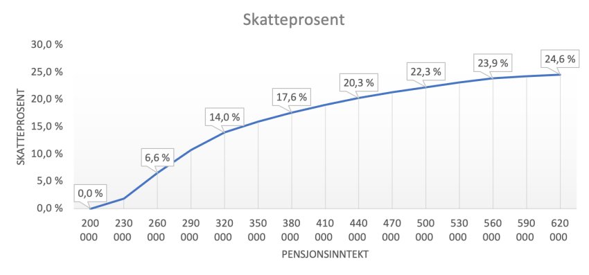 Kilde til grafen: Pensjonistforbundet
