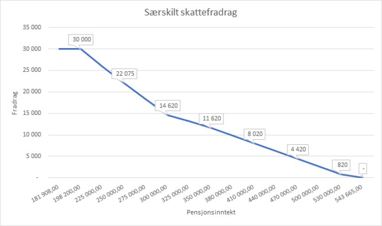 Kilde til grafen: Pensjonistforbundet