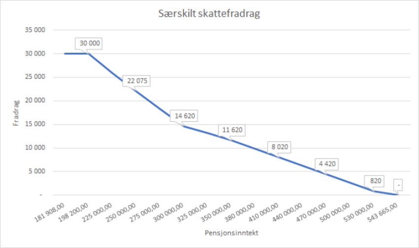 Kilde til grafen: Pensjonistforbundet