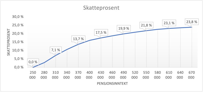 Kilde til grafen: Pensjonistforbundet