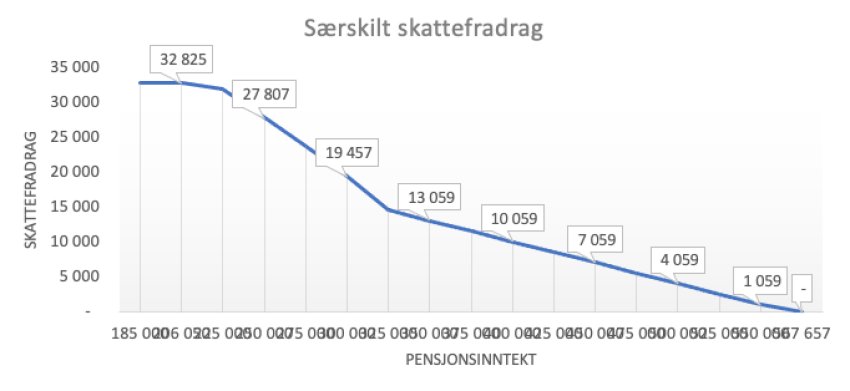 Kilde til grafen: Pensjonistforbundet