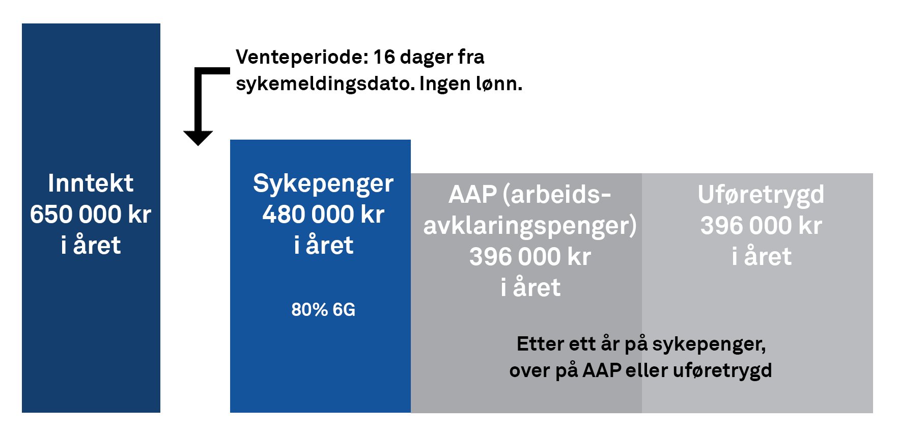 Eksempel på et sykdomsløp for en med inntekt på kr 600 000 i året.