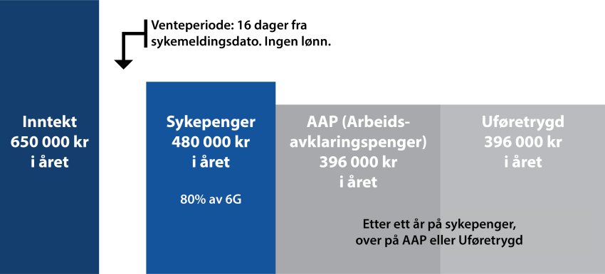 Eksempel på et sykdomsløp for en med inntekt på kr 600 000 i året.