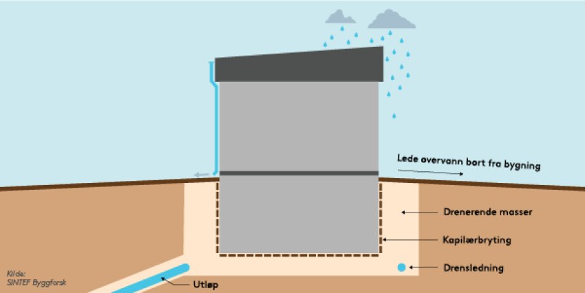 Prinsipper for fuktsikring av konstruksjoner mot grunnen. Kilde: SINTEF