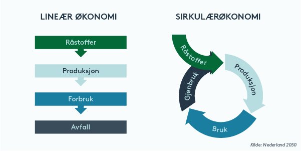 Forskjellen mellom en lineær og en sirkulær økonomi