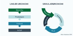 Forskjellen mellom en lineær og en sirkulær økonomi