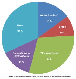 Skadeårsaker for bygg - Vinter 2017-2018